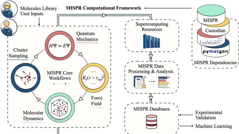 MISPR: An open-source package for high-throughput multiscale molecular simulations